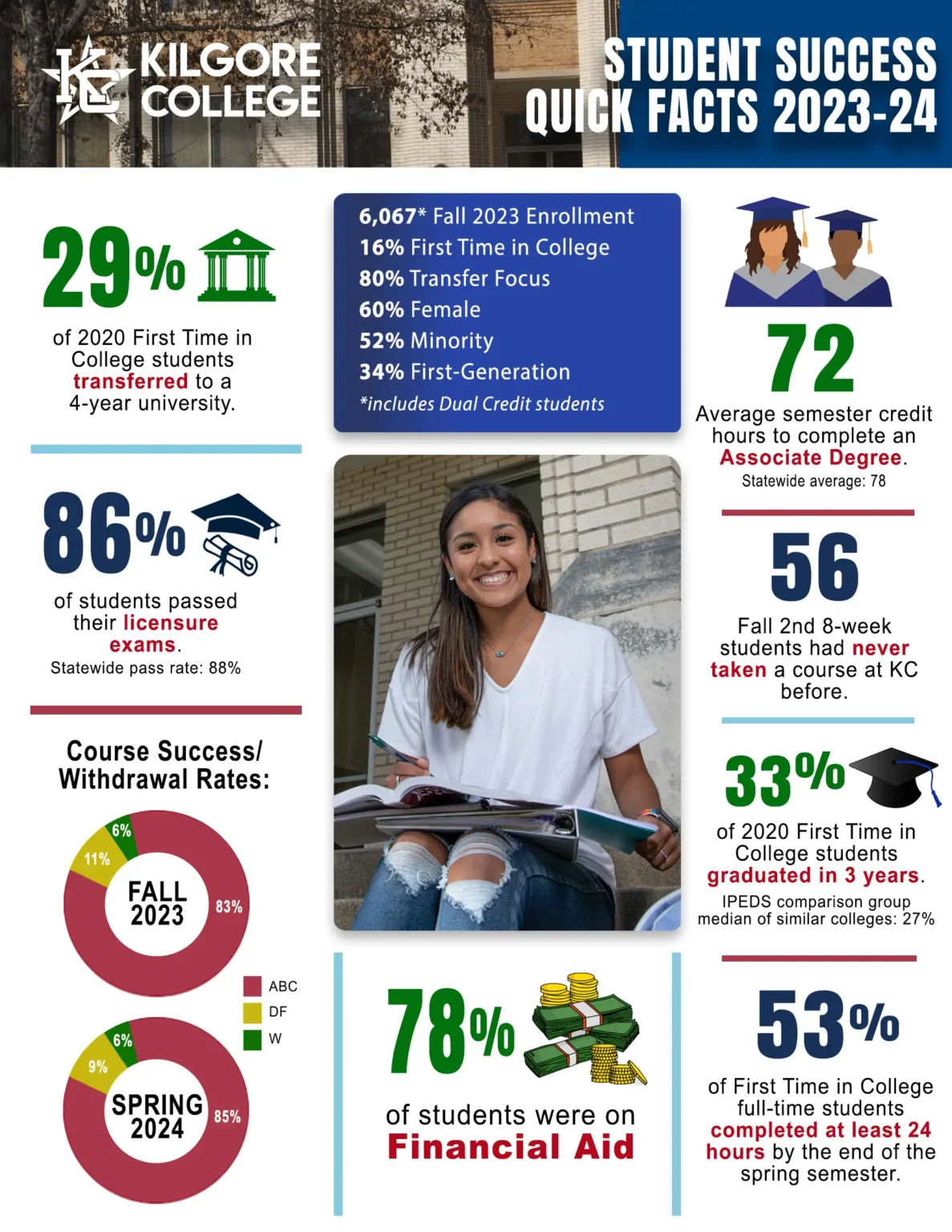 Kilgore College Institutional Research student success quick facts chart