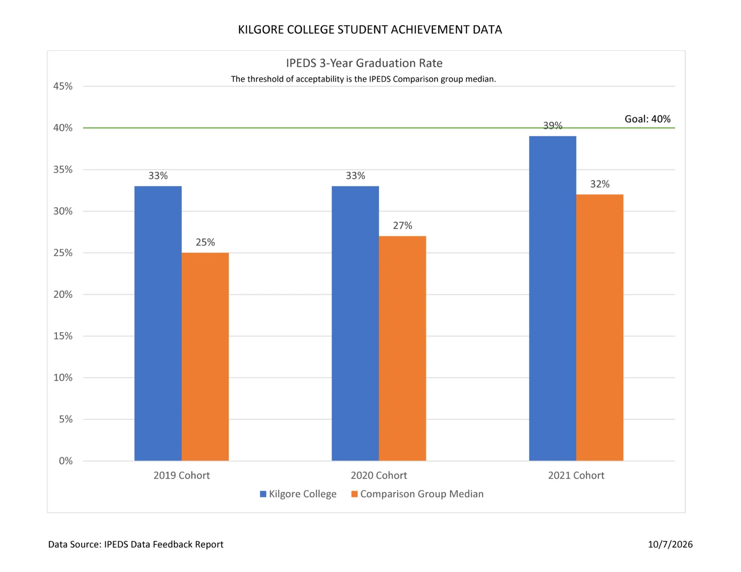 Kilgore College Student Achievement Data chart 1