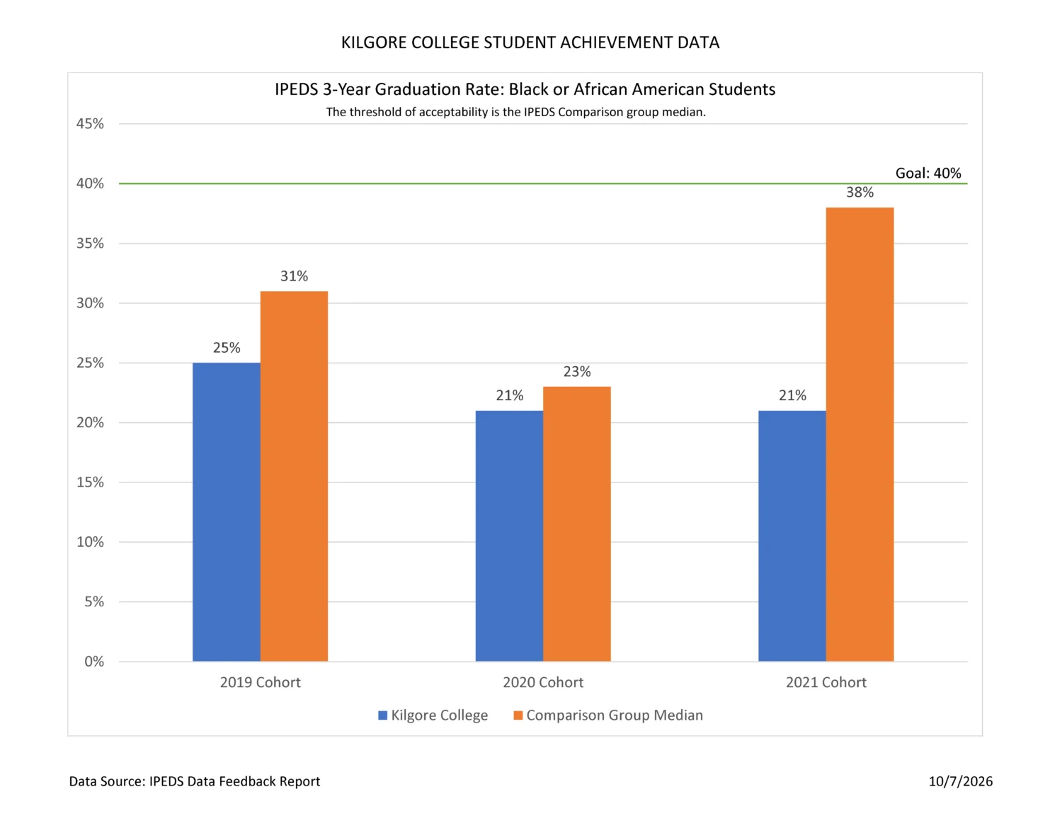 Kilgore College Student Achievement Data chart 2